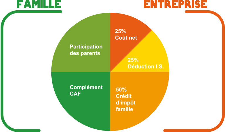 Nos places entreprises en micro-crèche